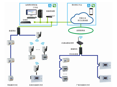 宿舍預(yù)付費管控云平臺